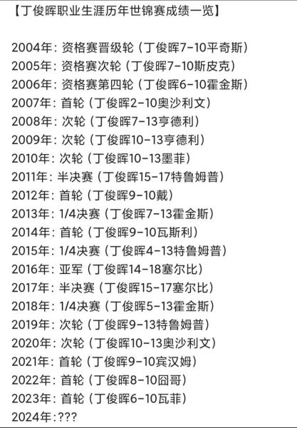 丁俊晖世锦赛历届成绩，丁俊晖世锦赛两次亚军