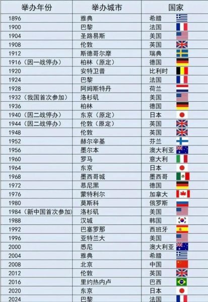下一个奥运会在哪举行，下一个奥运会在哪年