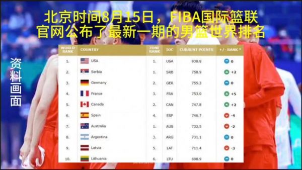 世界十大篮球联赛排名，世界篮球联赛排名前30名