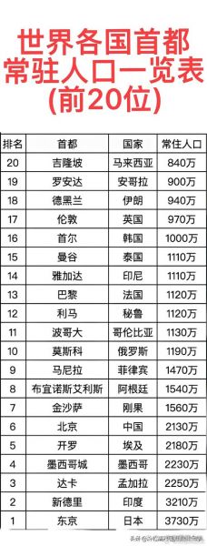 世界十大首都，世界十大首都GDP排名