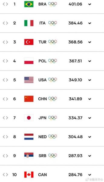 世界女排排名前20，世界女排排名前三十位