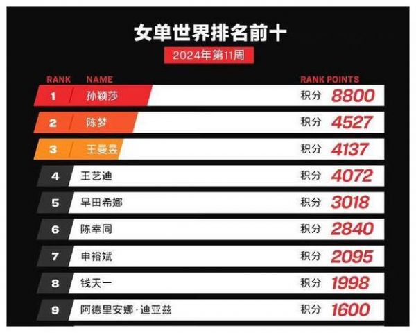 世界女网最新排名，女网 世界排名