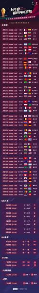 世界杯2021赛程，世界杯2021赛程时间表结束