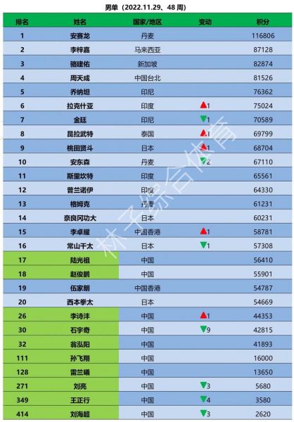 世界羽联排名2020，世界羽联排名什么时候更新