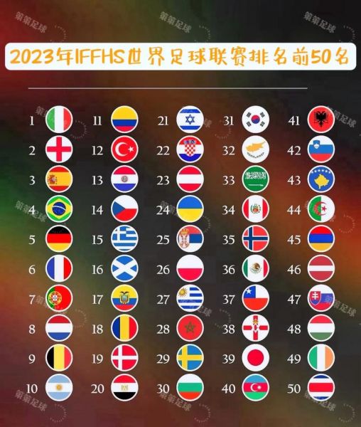 世界足球联赛排名2020，世界足球联赛排名全名单