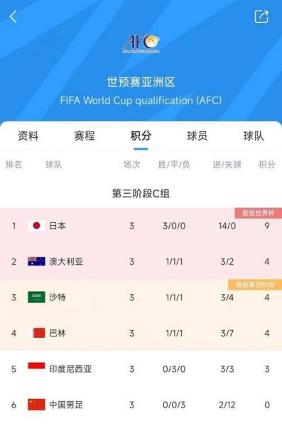 世预赛亚洲积分榜，世预赛亚洲积分榜规则