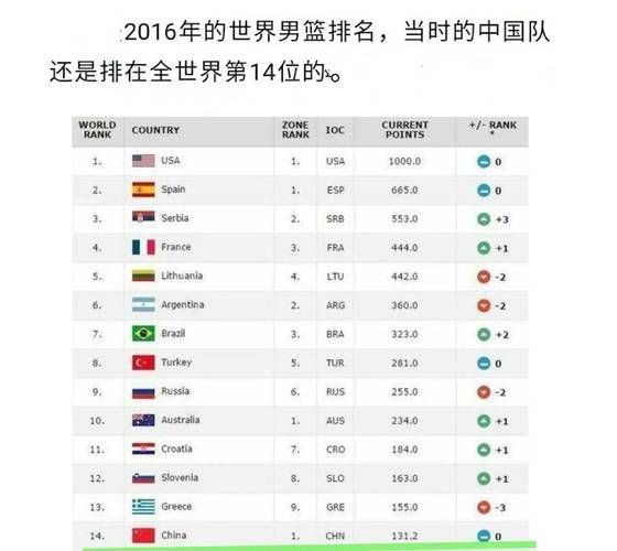 东京奥运会篮球排名，东京奥运会篮球世界排名