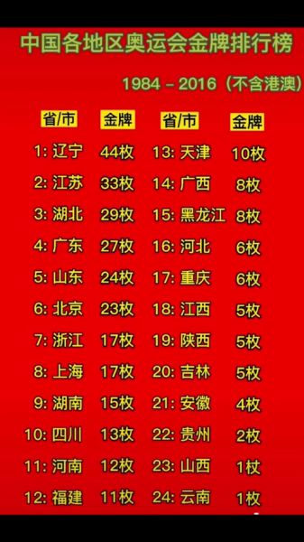 中国个人金牌总数排名，中国个人金牌总数排名体操