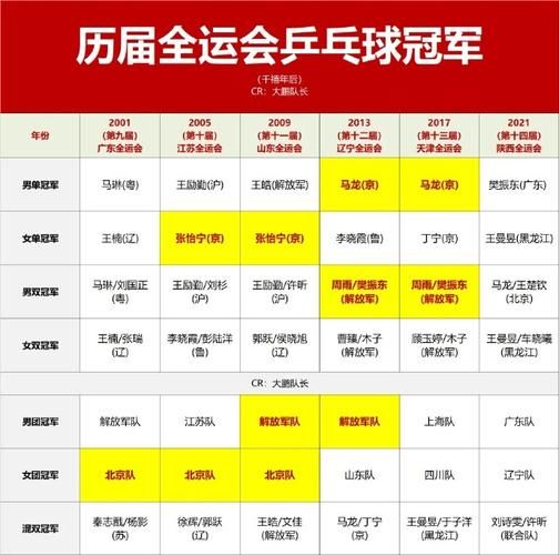 中国乒乓球历届领军人物，中国乒乓球历任冠军