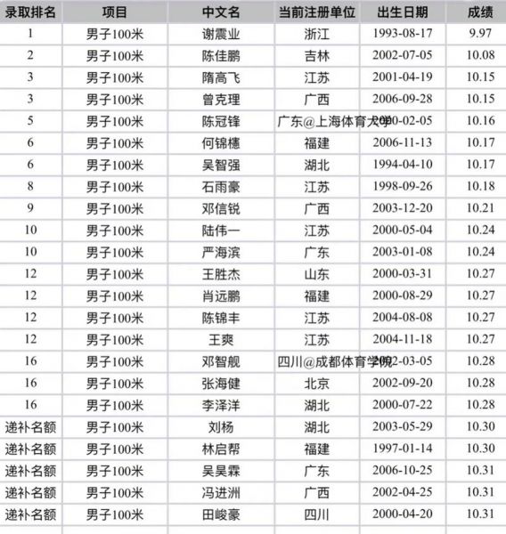 中国体育冠军名单，中国体育世界冠军