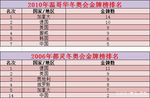 中国冬奥会成绩为何不理想，冬奥会为什么会衰败