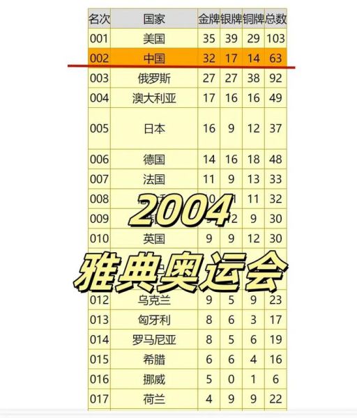 中国历届奥运会获得的金牌数，中国历届奥运会金牌数以及排名