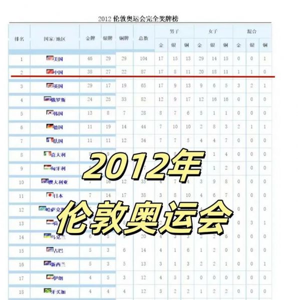 中国历届奥运会获得的金牌数，中国历届奥运会金牌数以及排名