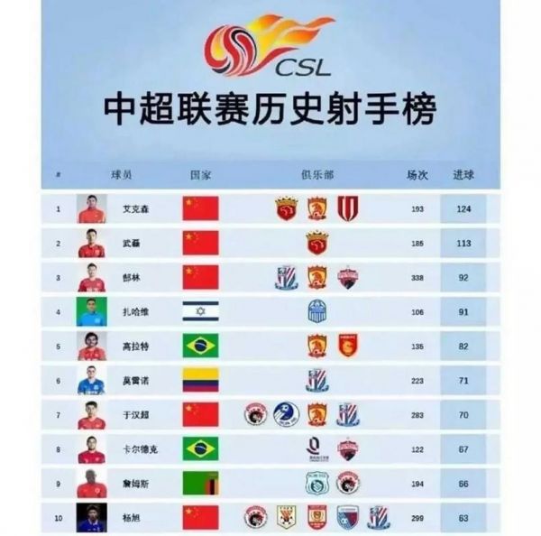 中国国家队历史射手榜，中国国家队射手榜纪录