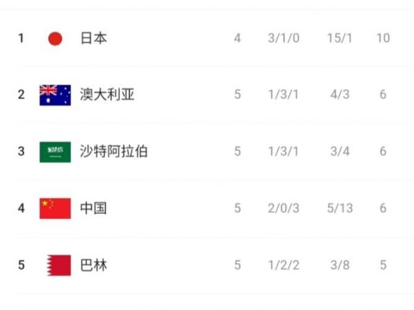 中国国足12强赛积分榜，中国国足12强赛积分榜单