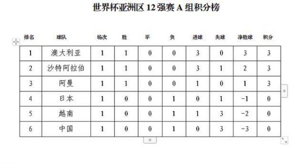 中国国足12强赛积分榜，中国国足12强赛积分榜单