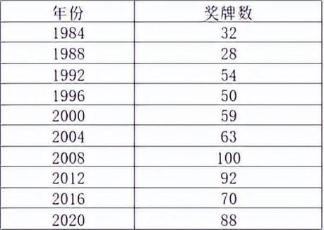 中国奥运会金牌数量，中国奥运会金牌数量24-31