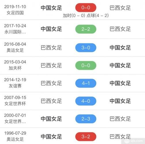 中国女足对巴西女足比分，中国女足vs巴西女