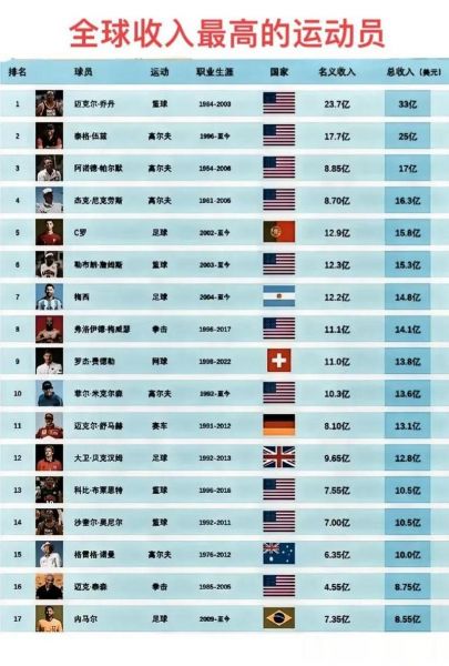 中国运动员收入排行榜，中国运动员收入前20名