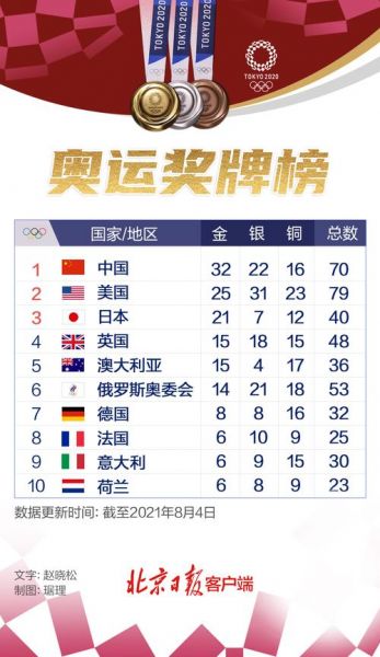 中国里约奥运会奖牌榜，中国里约奥运会奖牌榜最新