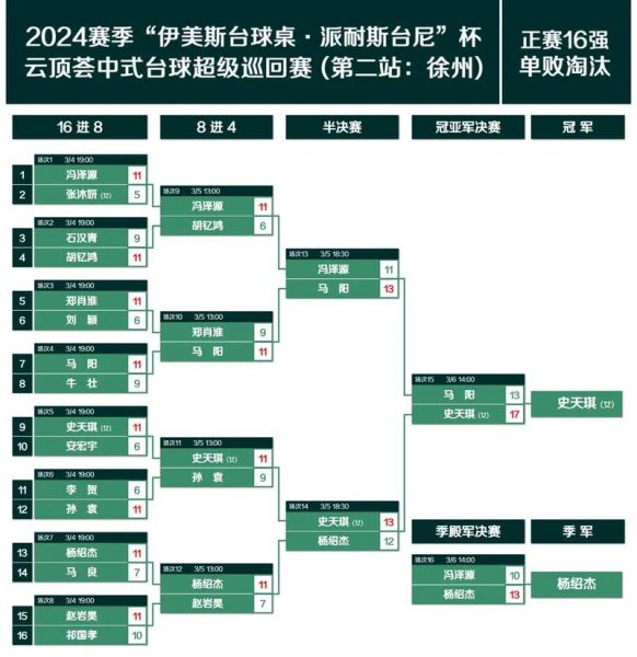中式台球排名最新排名，中式台球排名前十六都有谁
