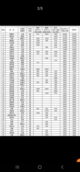 中式台球排名最新排名，中式台球排名前十六都有谁