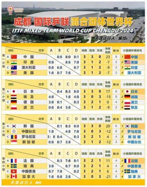 乒乓球世锦赛2022赛程，乒乓球世锦赛2022赛程男团决赛