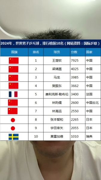 乒乓球前十名排行榜，男乒世界排名一览表