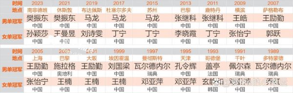 乒乓球含金量最高的赛事，乒乓球含金量排名