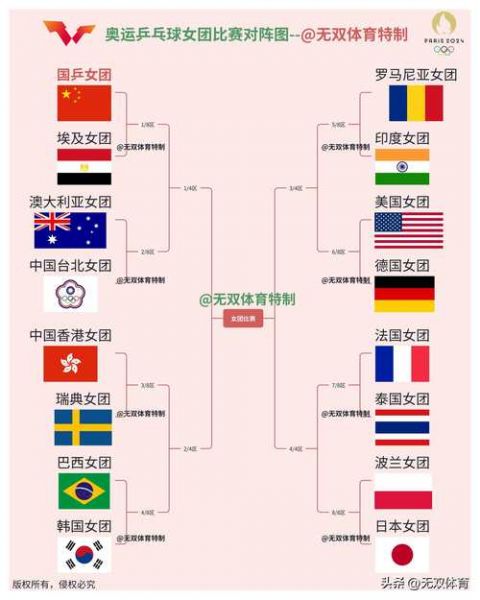 乒乓球团体比赛对阵图，乒乓球团体赛比赛阵容
