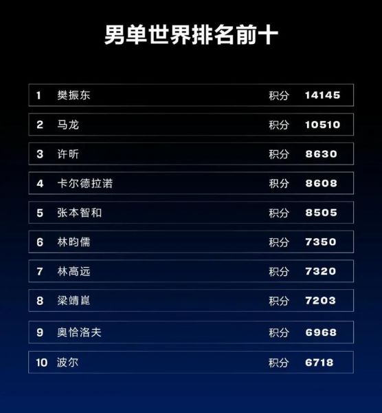 乒乓球排名世界排名男子2021，乒乓球排名世界排名男子32