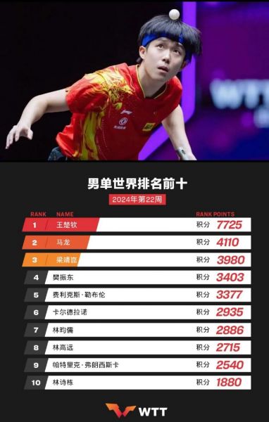 乒乓球排名世界排名男子2021，乒乓球排名世界排名男子32