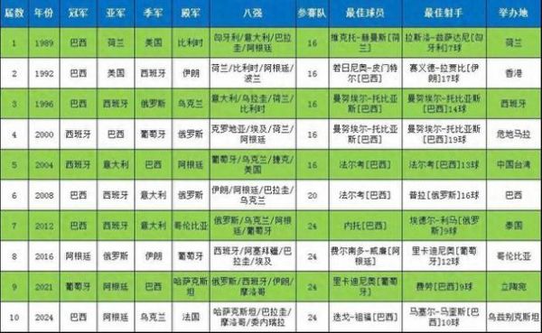 五人制足球世界杯历届冠军，5人制足球世界杯