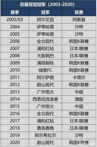 亚冠冠军列表，亚冠冠军历届冠军