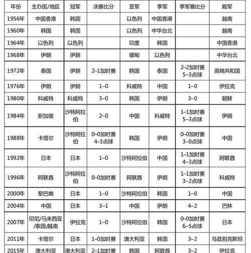 亚冠冠军列表，亚冠冠军历届冠军