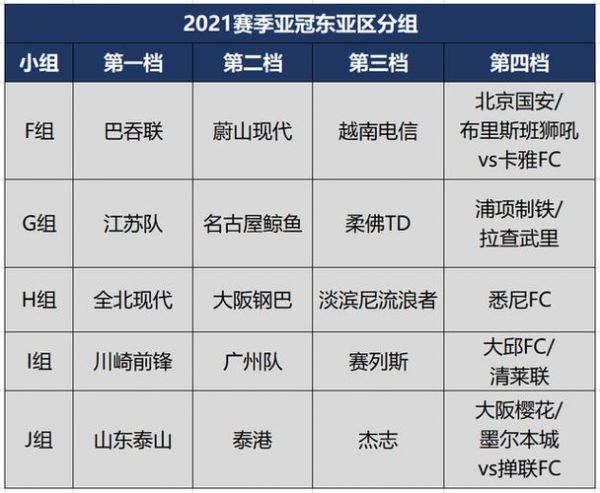 亚冠小组赛积分榜2021，亚冠小组赛战况