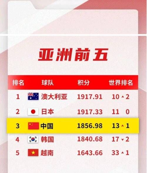 亚洲女足排名，亚洲女足排名情况