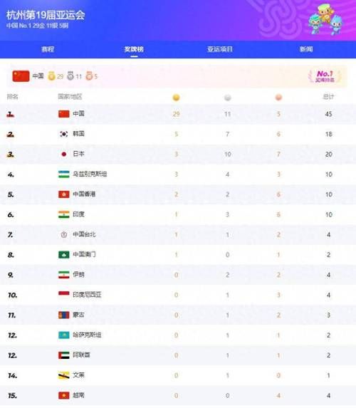仁川亚运会奖牌榜排名，仁川亚运会奖牌榜排名最新