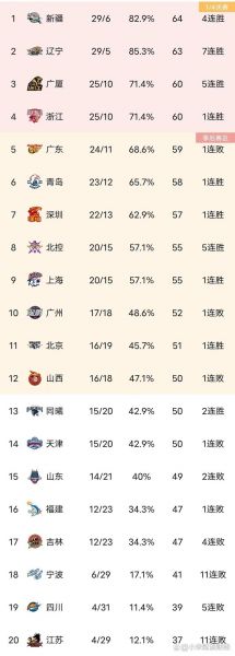 今日cba战报排名，cba今日战况排名