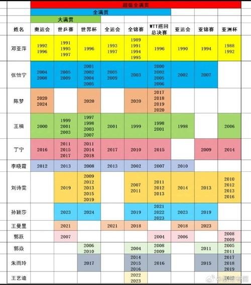 全国乒乓球锦标赛历届冠军，全国乒乓球锦标赛历届冠军名单