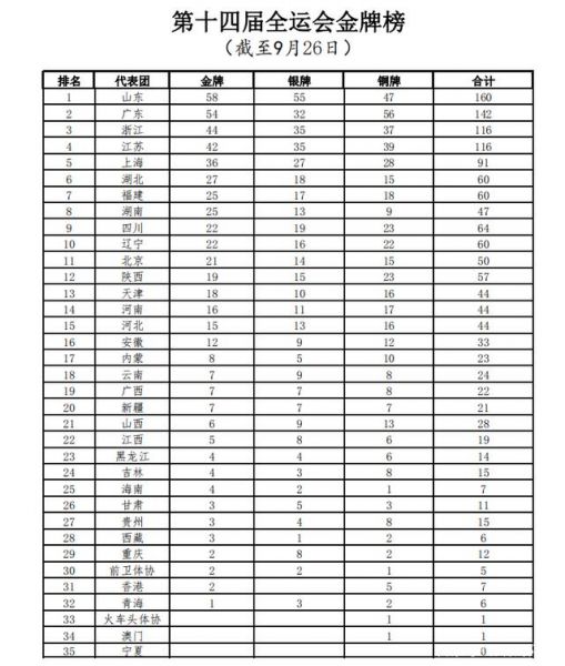 全运会成绩榜，全运会得分榜