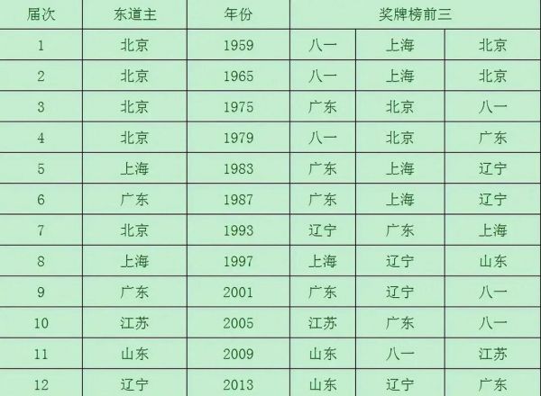 全运会金牌榜排名2021，历届全运会金牌榜排名