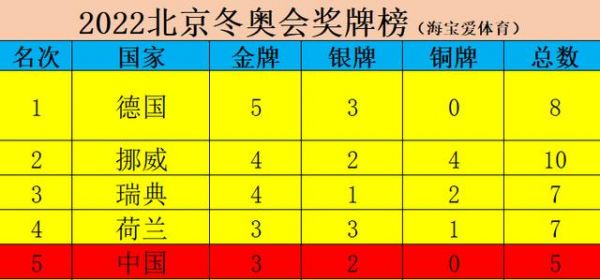 冬奥会2014奖牌榜，2014年冬奥会中国奖牌榜名次