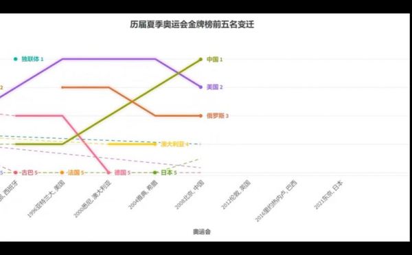 北京夏季奥运会金牌榜，夏季奥运金牌总数