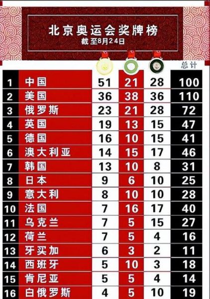 北京奥运会中国成绩，北京奥运会中国夺多少金牌
