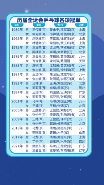 历届乒乓球奥运冠军男，历届乒乓球奥运冠军男名单和省队队员