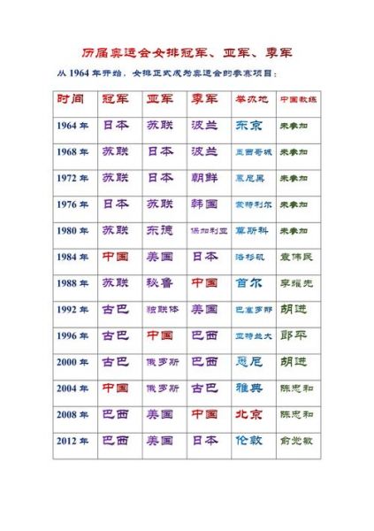 历届奥运会女排前三名，历届奥运会女排比赛结果