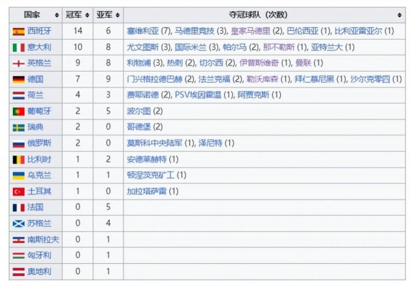 历届欧锦赛冠军得主，欧锦赛夺冠次数排名