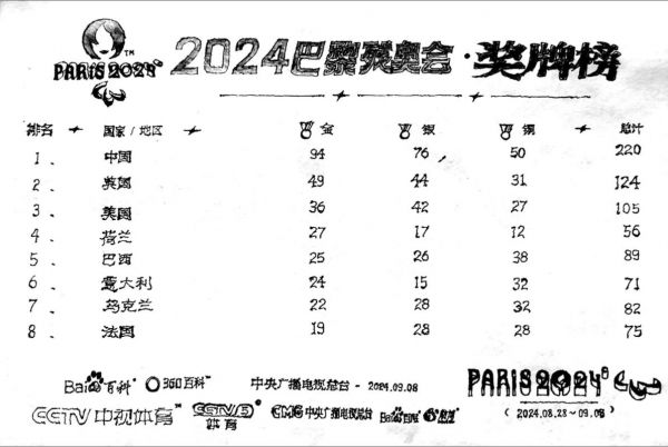 历届残奥会奖牌榜排名，历届残奥会奖牌榜排名图片