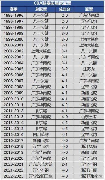 历年cba冠军一览表，cba历年来冠军球队有哪些